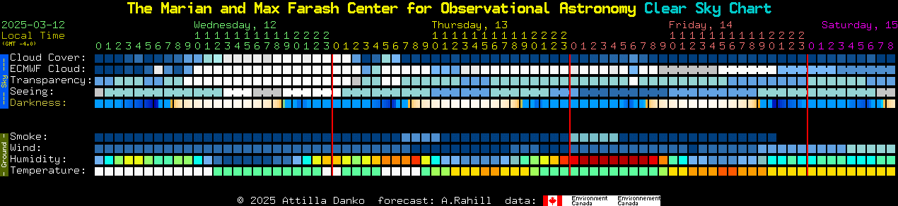 Current forecast for The Marian and Max Farash Center for Observational Astronomy Clear Sky Chart