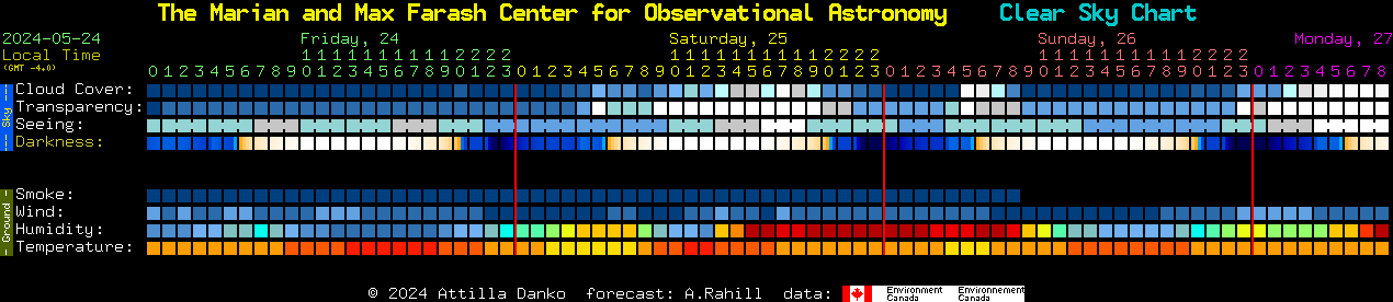 Current forecast for The Marian and Max Farash Center for Observational Astronomy Clear Sky Chart