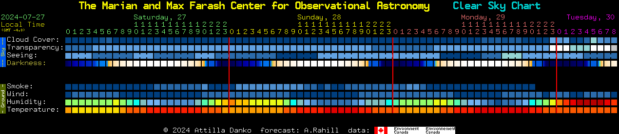 Current forecast for The Marian and Max Farash Center for Observational Astronomy Clear Sky Chart