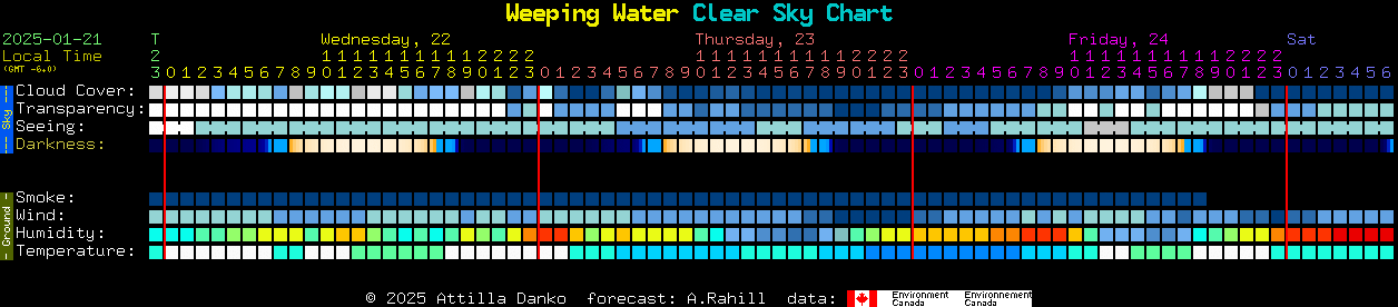 Current forecast for Weeping Water Clear Sky Chart