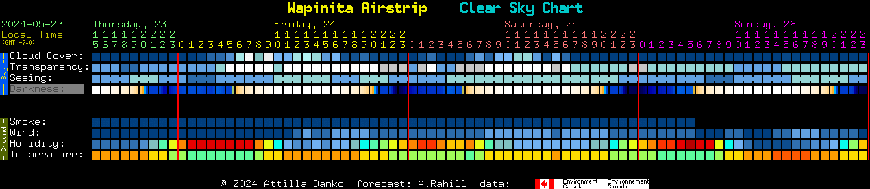 Current forecast for Wapinita Airstrip Clear Sky Chart