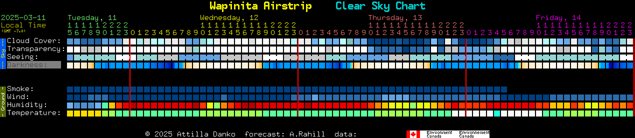 Current forecast for Wapinita Airstrip Clear Sky Chart