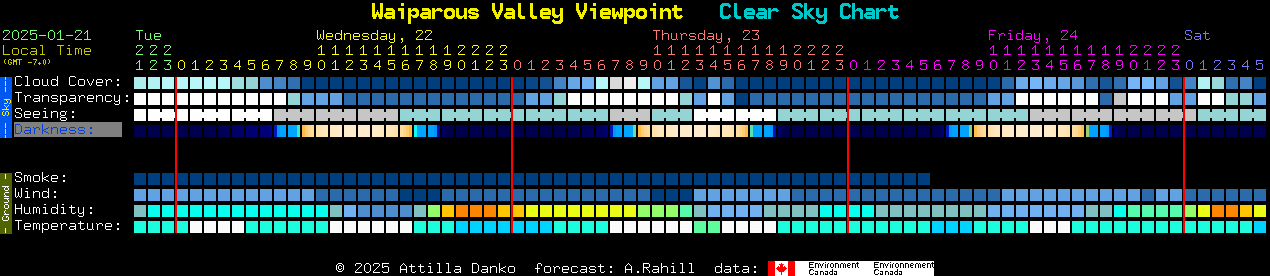 Current forecast for Waiparous Valley Viewpoint Clear Sky Chart