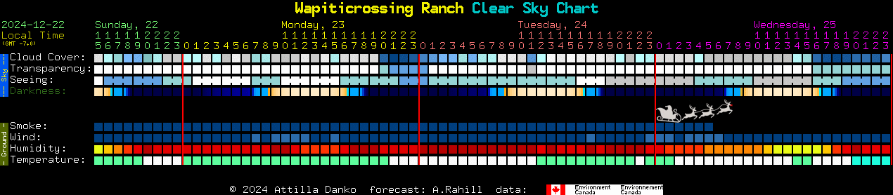 Current forecast for Wapiticrossing Ranch Clear Sky Chart