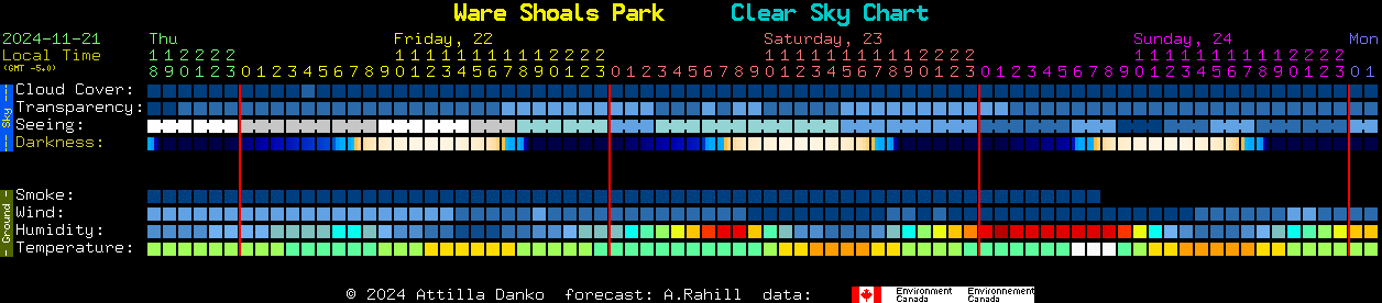 Current forecast for Ware Shoals Park Clear Sky Chart