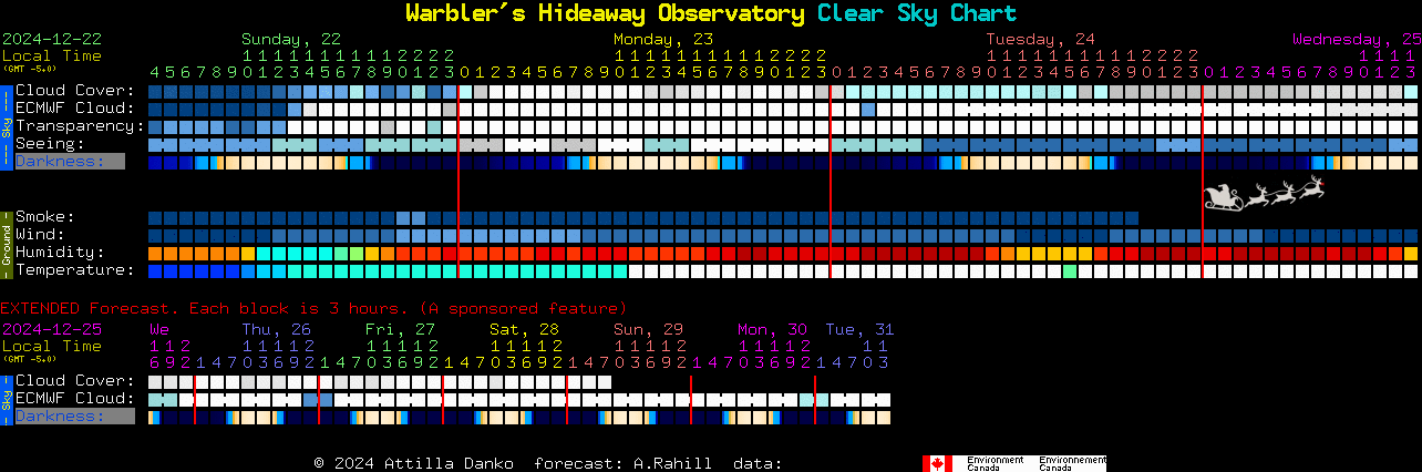 Current forecast for Warbler's Hideaway Observatory Clear Sky Chart