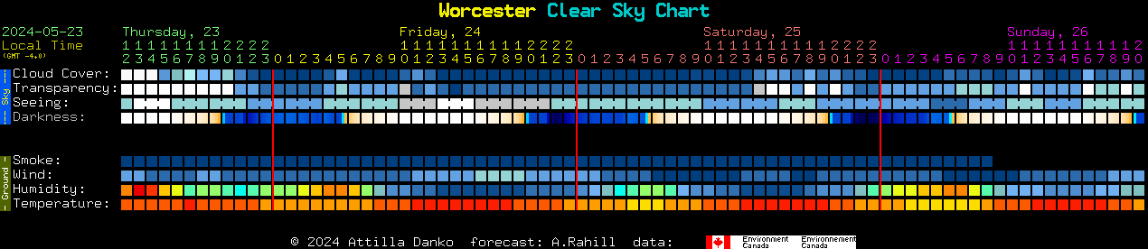 Current forecast for Worcester Clear Sky Chart