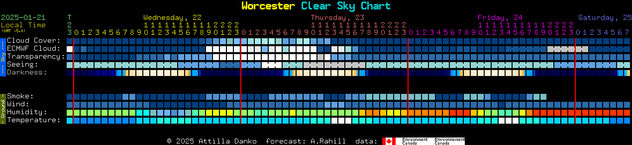 Current forecast for Worcester Clear Sky Chart