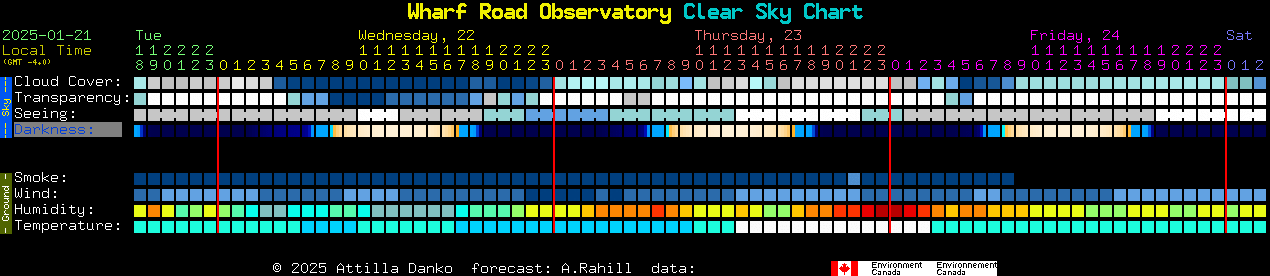 Current forecast for Wharf Road Observatory Clear Sky Chart