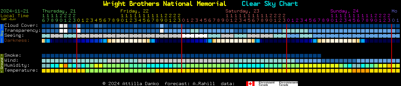 Current forecast for Wright Brothers National Memorial Clear Sky Chart