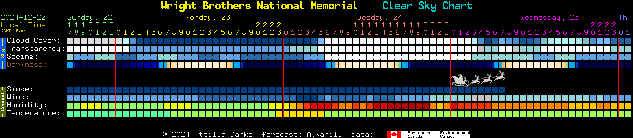 Current forecast for Wright Brothers National Memorial Clear Sky Chart