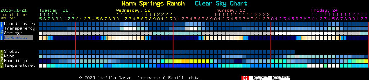 Current forecast for Warm Springs Ranch Clear Sky Chart