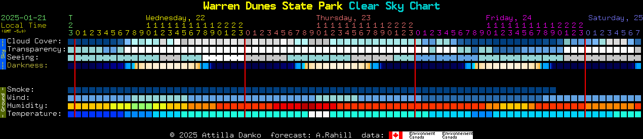 Current forecast for Warren Dunes State Park Clear Sky Chart