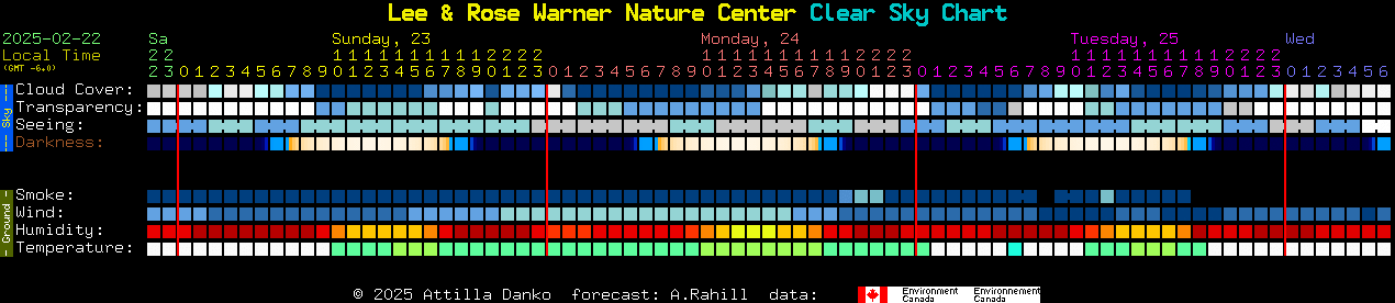 Current forecast for Lee & Rose Warner Nature Center Clear Sky Chart