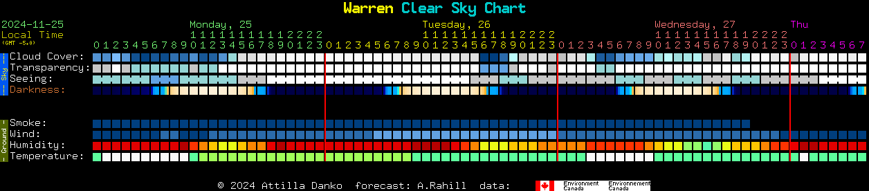 Current forecast for Warren Clear Sky Chart