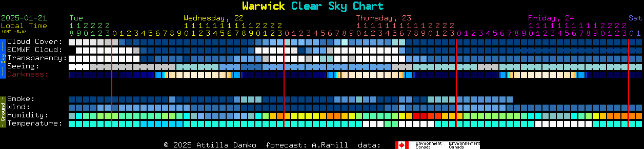 Current forecast for Warwick Clear Sky Chart