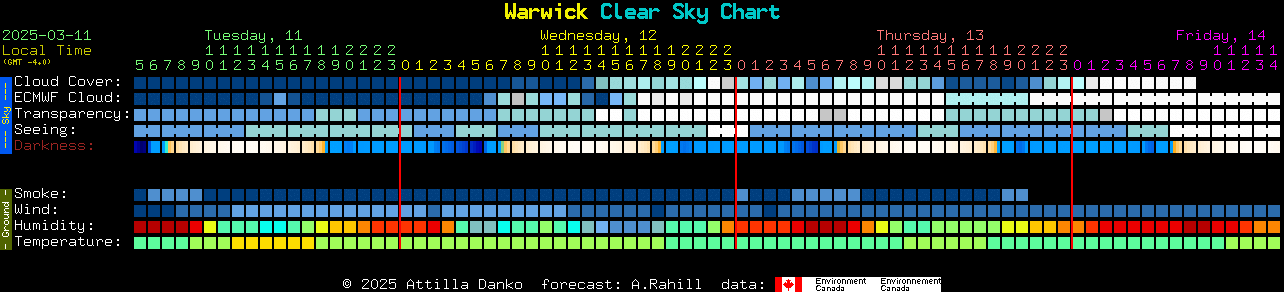 Current forecast for Warwick Clear Sky Chart