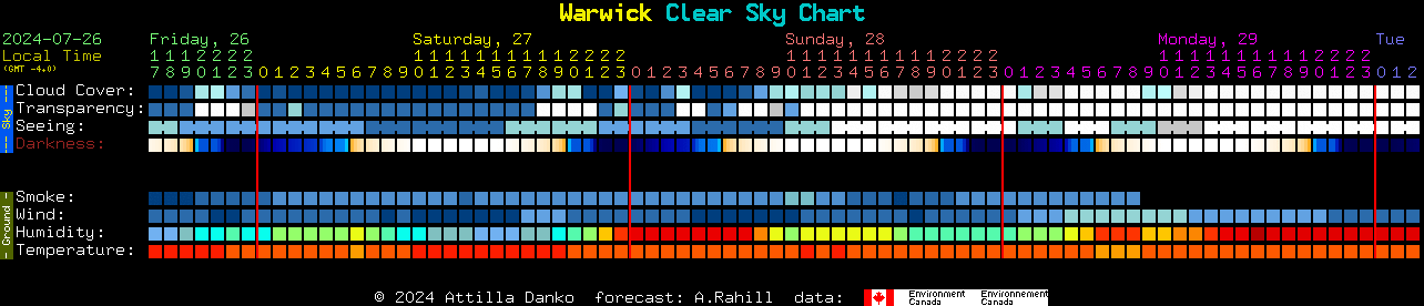 Current forecast for Warwick Clear Sky Chart