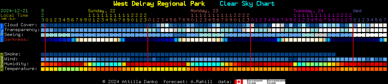 Current forecast for West Delray Regional Park Clear Sky Chart