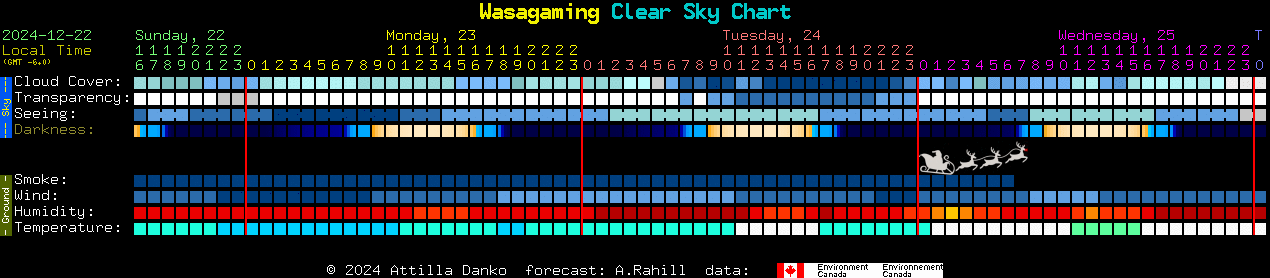 Current forecast for Wasagaming Clear Sky Chart