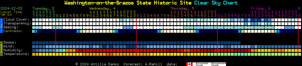 Current forecast for Washington-on-the-Brazos State Historic Site Clear Sky Chart