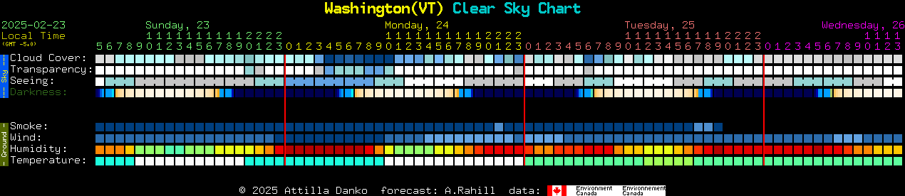 Current forecast for Washington(VT) Clear Sky Chart