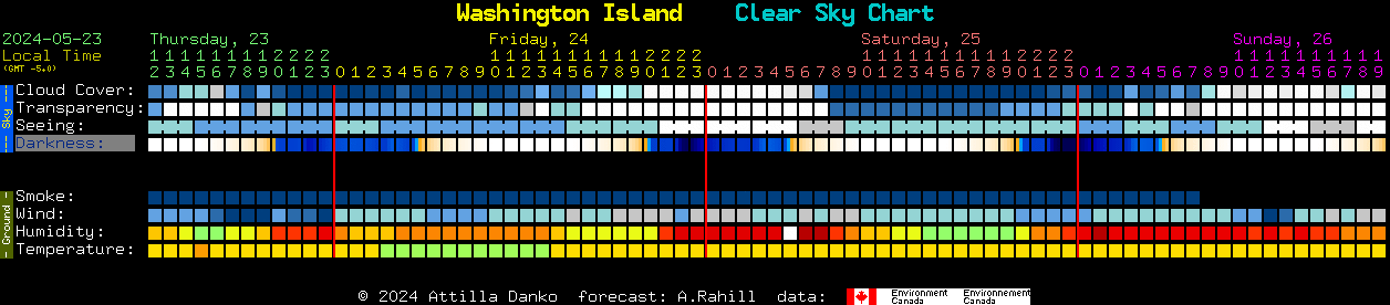 Current forecast for Washington Island Clear Sky Chart