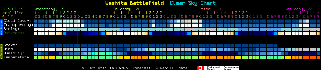 Current forecast for Washita Battlefield Clear Sky Chart