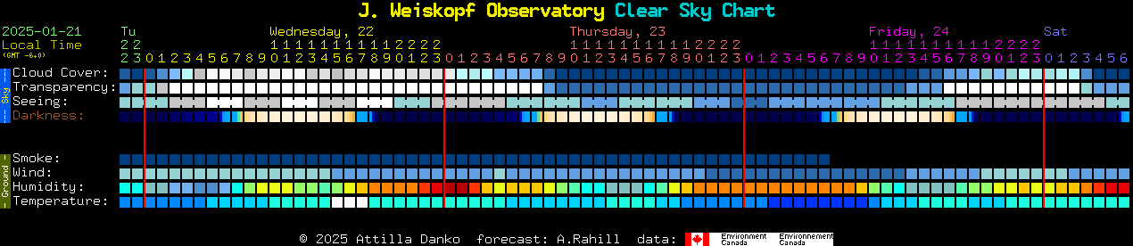 Current forecast for J. Weiskopf Observatory Clear Sky Chart