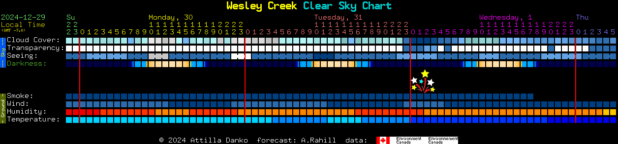 Current forecast for Wesley Creek Clear Sky Chart