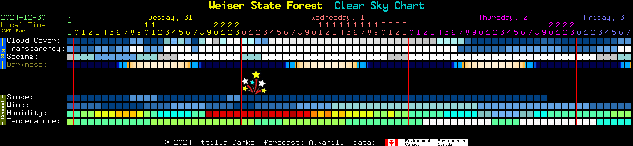 Current forecast for Weiser State Forest Clear Sky Chart