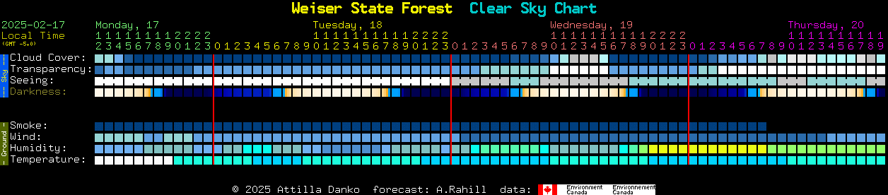 Current forecast for Weiser State Forest Clear Sky Chart