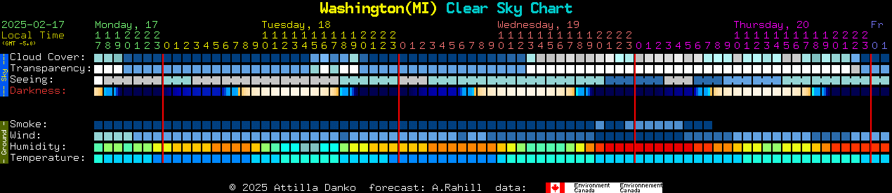 Current forecast for Washington(MI) Clear Sky Chart