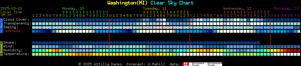 Current forecast for Washington(MI) Clear Sky Chart