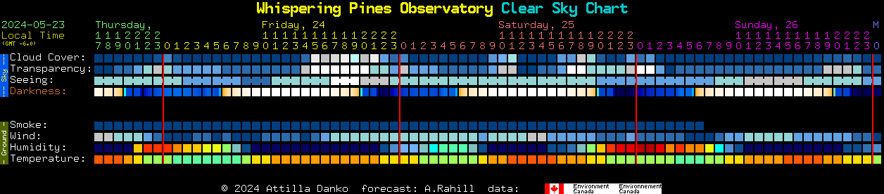 Current forecast for Whispering Pines Observatory Clear Sky Chart