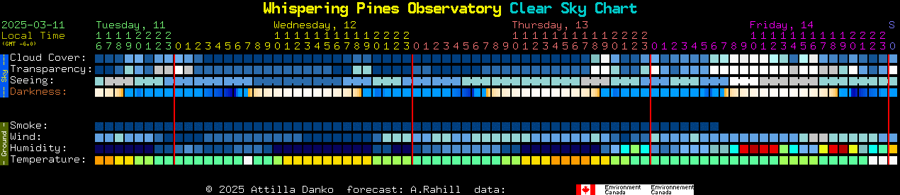 Current forecast for Whispering Pines Observatory Clear Sky Chart