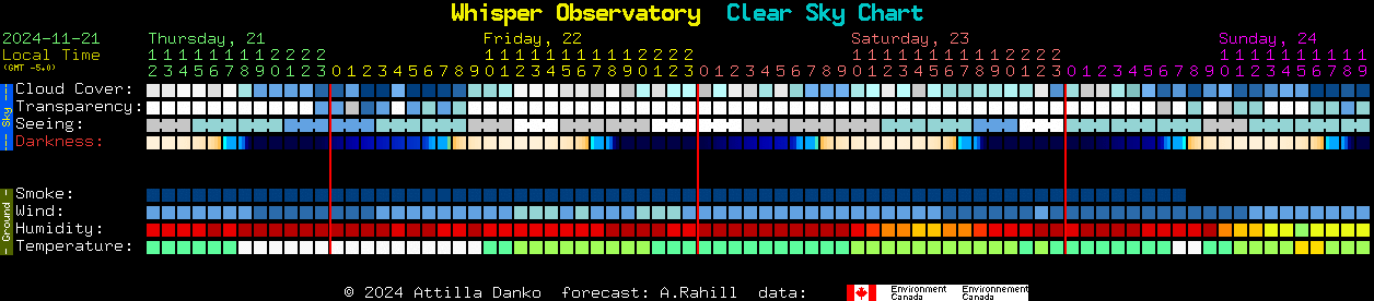 Current forecast for Whisper Observatory Clear Sky Chart