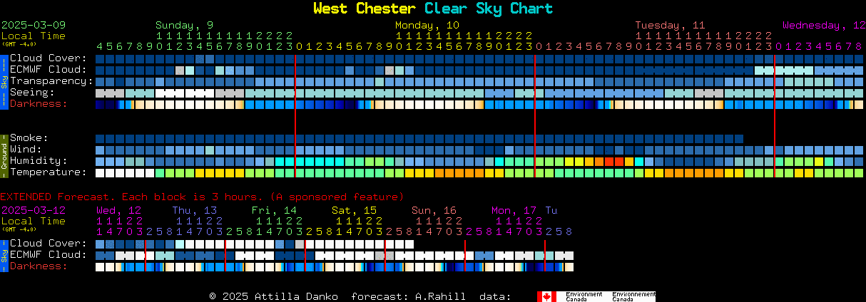 Current forecast for West Chester Clear Sky Chart