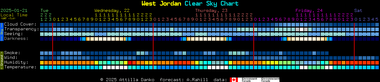 Current forecast for West Jordan Clear Sky Chart