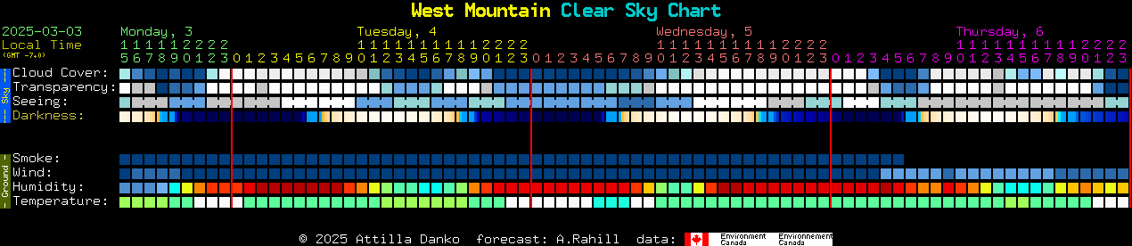 Current forecast for West Mountain Clear Sky Chart