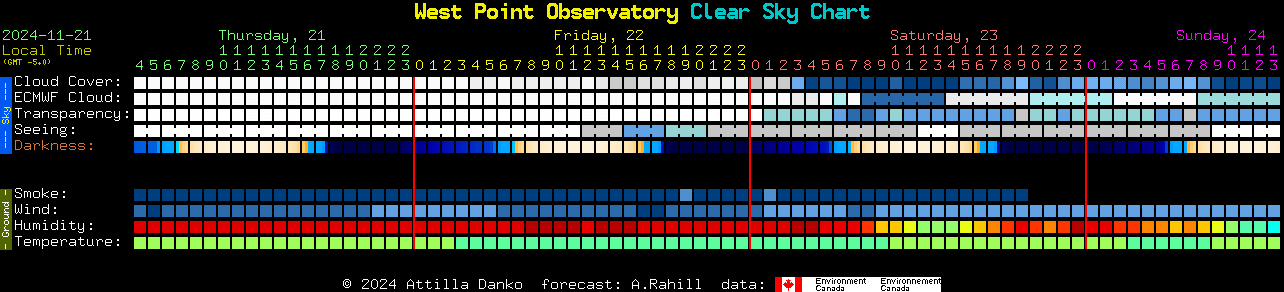 Current forecast for West Point Observatory Clear Sky Chart