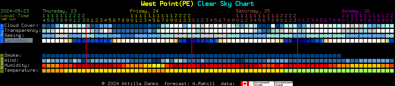 Current forecast for West Point(PE) Clear Sky Chart