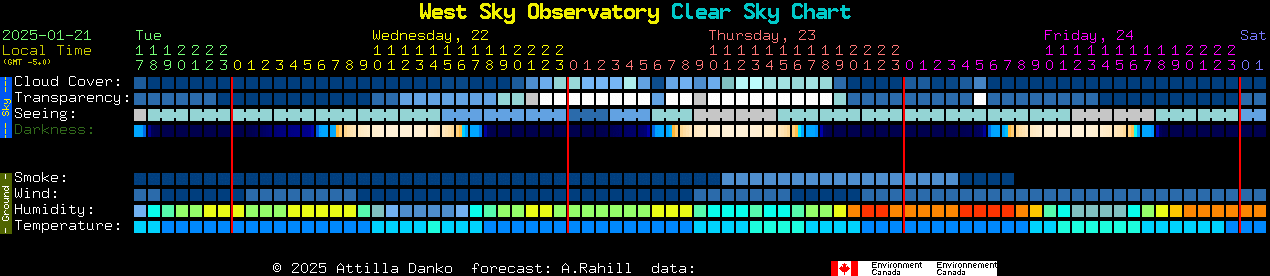 Current forecast for West Sky Observatory Clear Sky Chart