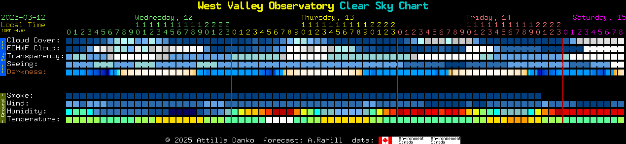 Current forecast for West Valley Observatory Clear Sky Chart