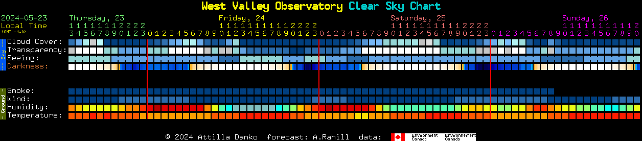 Current forecast for West Valley Observatory Clear Sky Chart