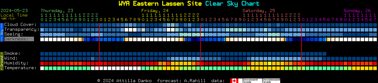 Current forecast for WYA Eastern Lassen Site Clear Sky Chart
