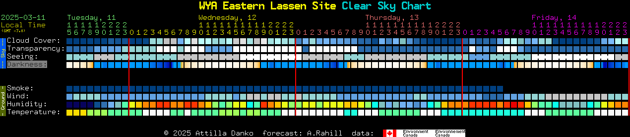 Current forecast for WYA Eastern Lassen Site Clear Sky Chart