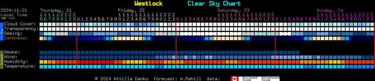 Current forecast for Westlock Clear Sky Chart