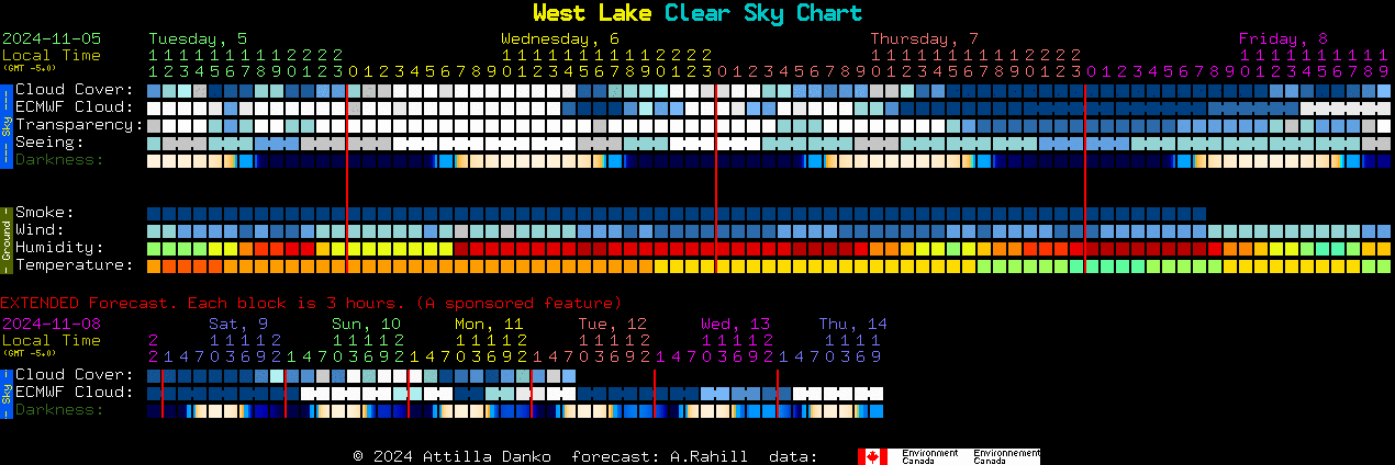 Current forecast for West Lake Clear Sky Chart