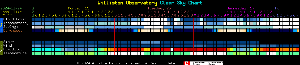 Current forecast for Williston Observatory Clear Sky Chart